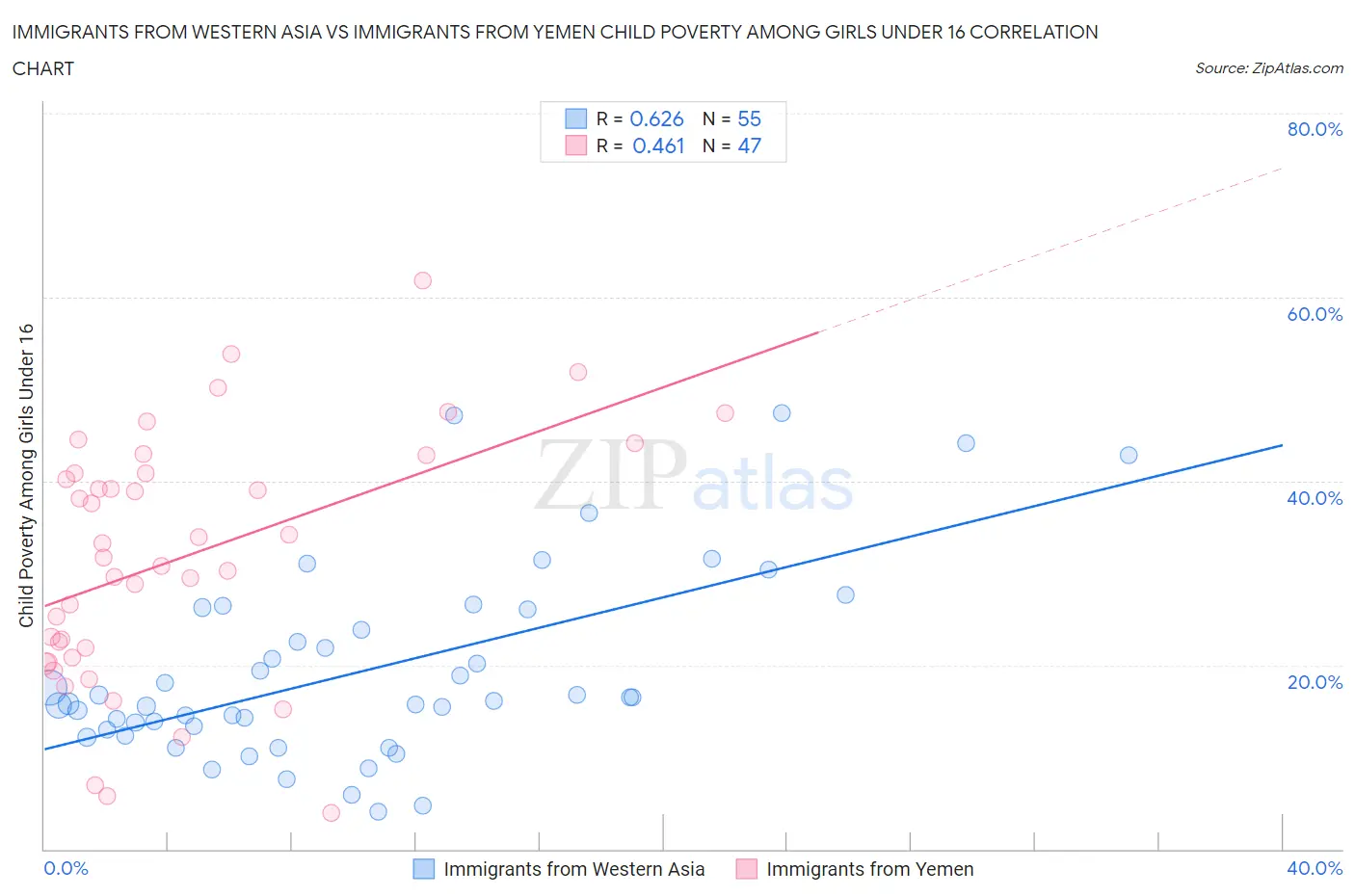 Immigrants from Western Asia vs Immigrants from Yemen Child Poverty Among Girls Under 16