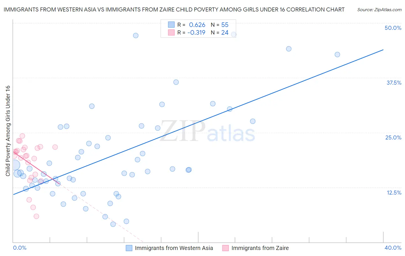 Immigrants from Western Asia vs Immigrants from Zaire Child Poverty Among Girls Under 16