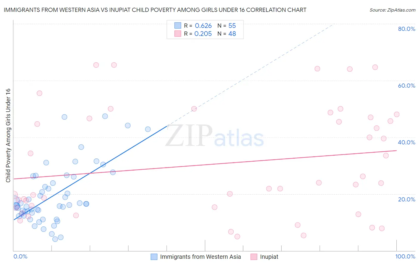 Immigrants from Western Asia vs Inupiat Child Poverty Among Girls Under 16