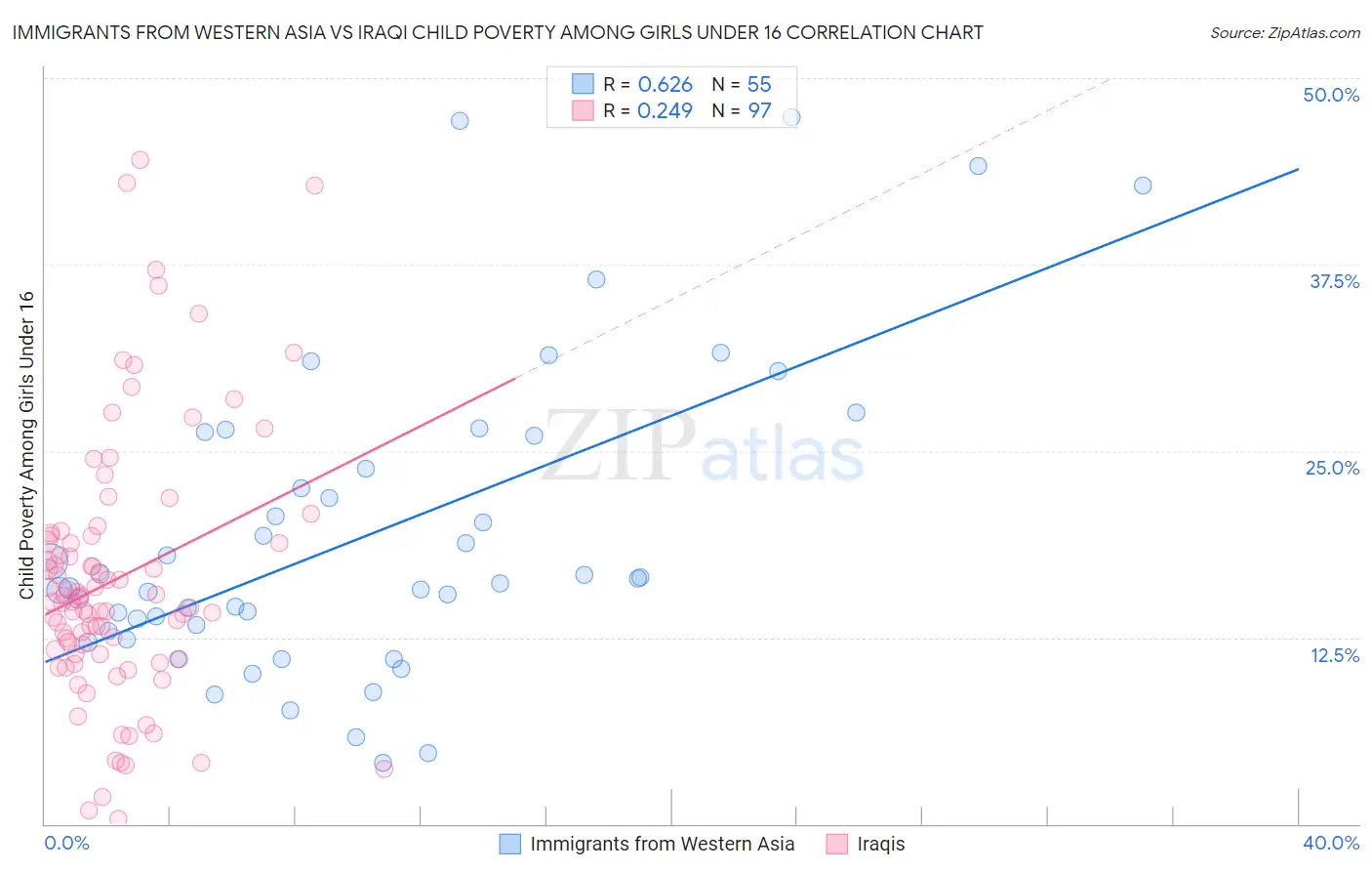 Immigrants from Western Asia vs Iraqi Child Poverty Among Girls Under 16