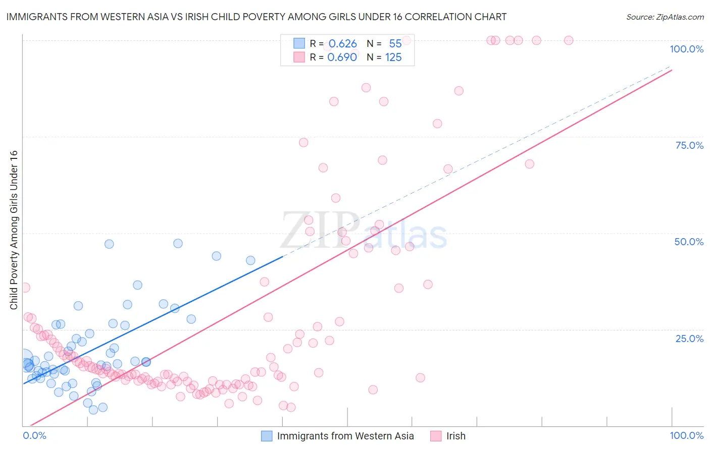 Immigrants from Western Asia vs Irish Child Poverty Among Girls Under 16