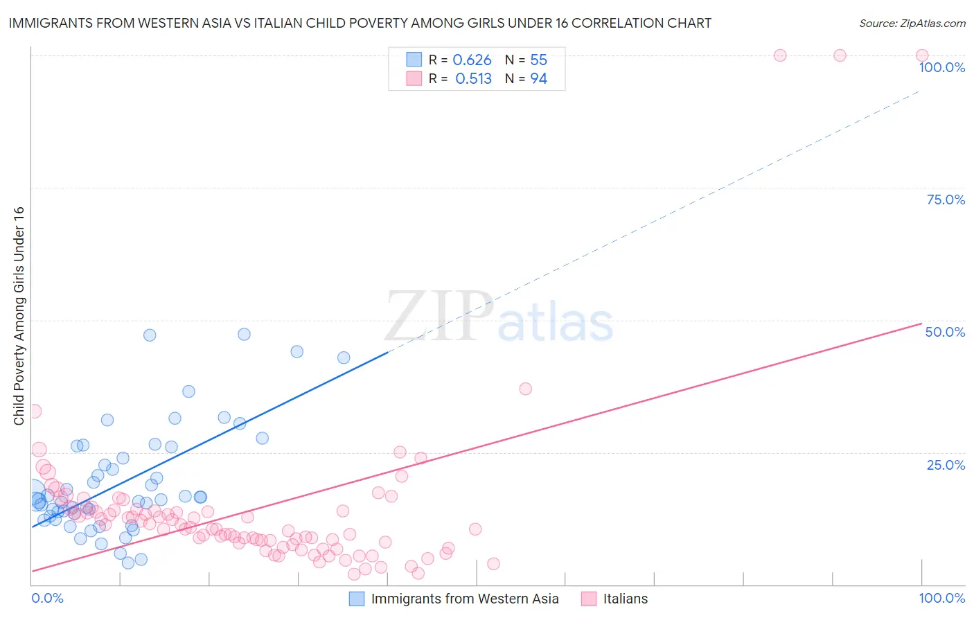 Immigrants from Western Asia vs Italian Child Poverty Among Girls Under 16