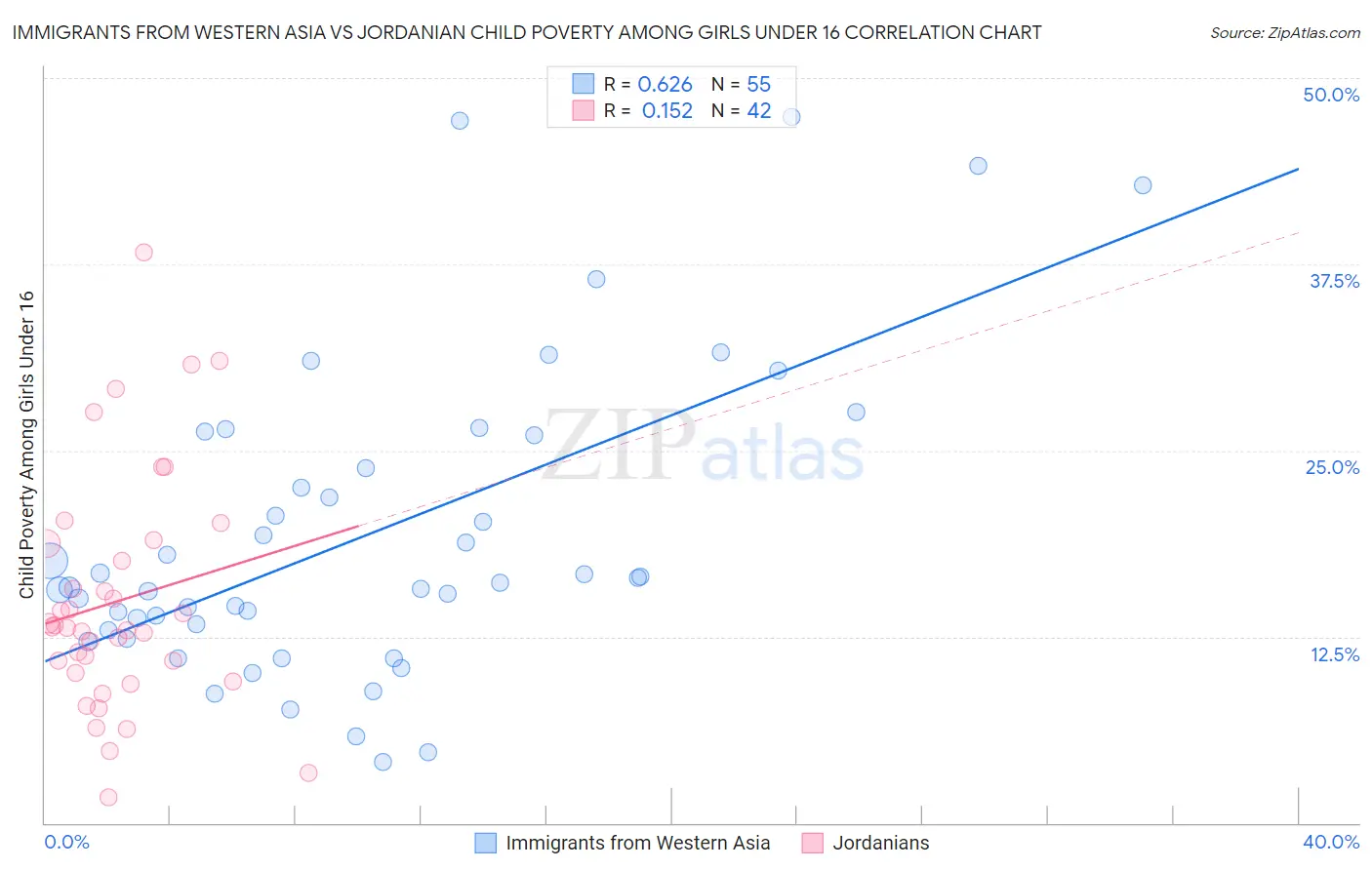 Immigrants from Western Asia vs Jordanian Child Poverty Among Girls Under 16