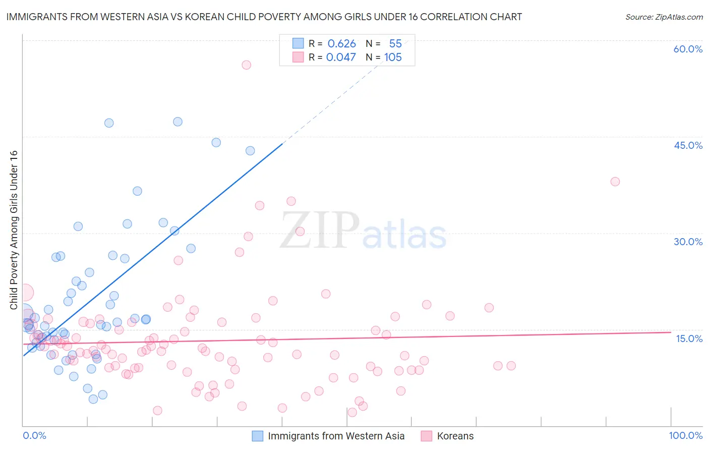 Immigrants from Western Asia vs Korean Child Poverty Among Girls Under 16