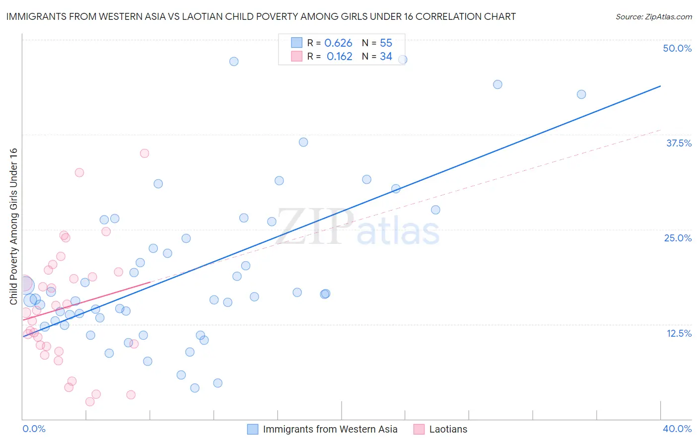 Immigrants from Western Asia vs Laotian Child Poverty Among Girls Under 16