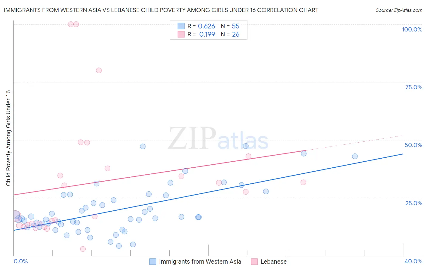 Immigrants from Western Asia vs Lebanese Child Poverty Among Girls Under 16