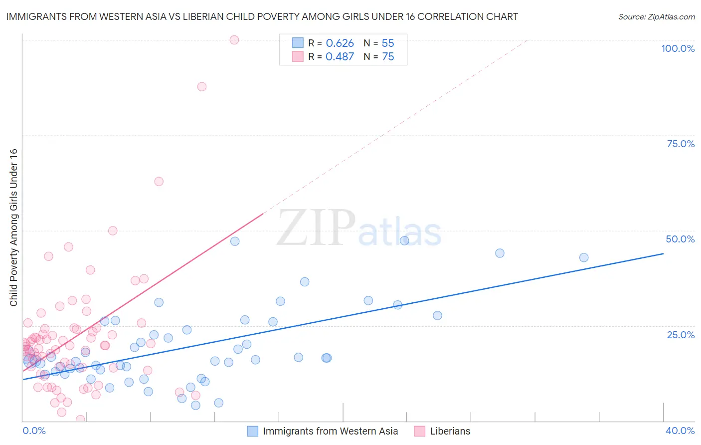 Immigrants from Western Asia vs Liberian Child Poverty Among Girls Under 16