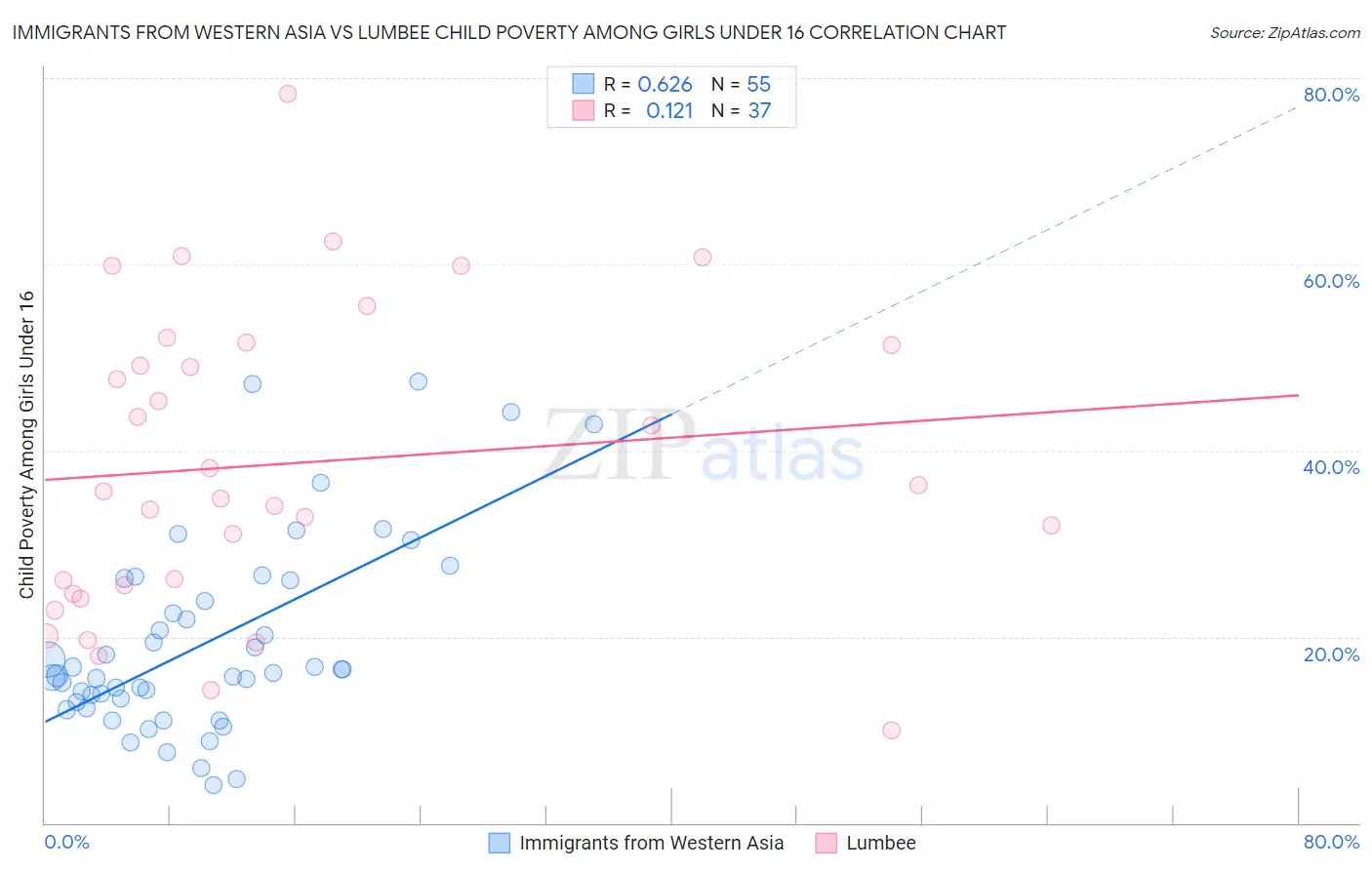 Immigrants from Western Asia vs Lumbee Child Poverty Among Girls Under 16