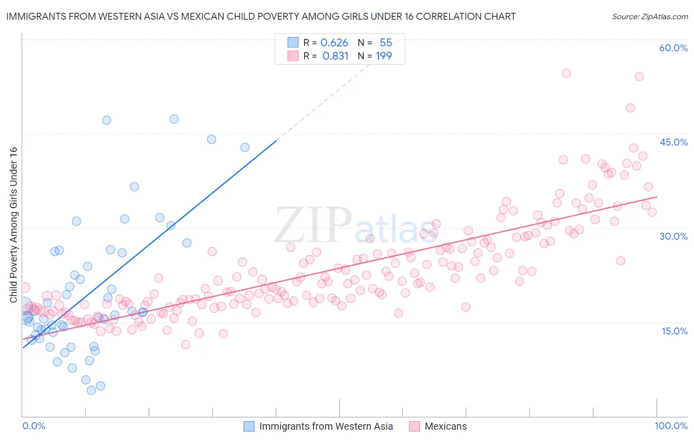 Immigrants from Western Asia vs Mexican Child Poverty Among Girls Under 16