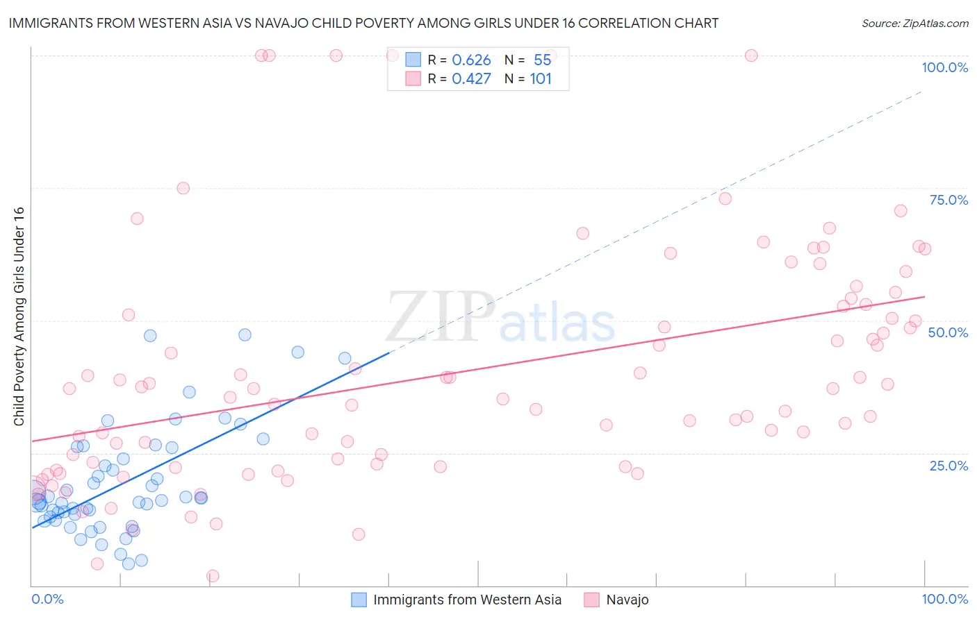 Immigrants from Western Asia vs Navajo Child Poverty Among Girls Under 16