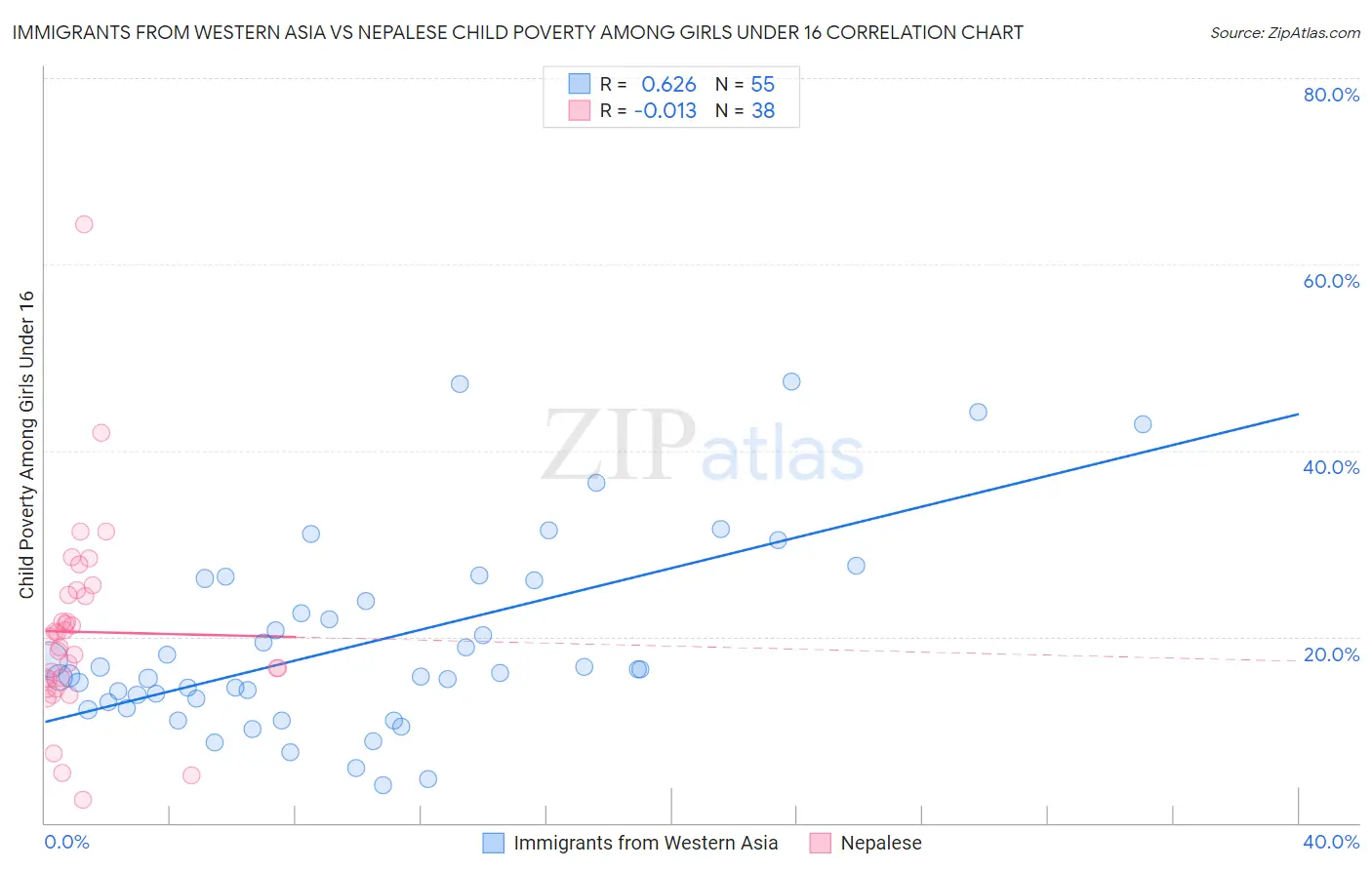 Immigrants from Western Asia vs Nepalese Child Poverty Among Girls Under 16