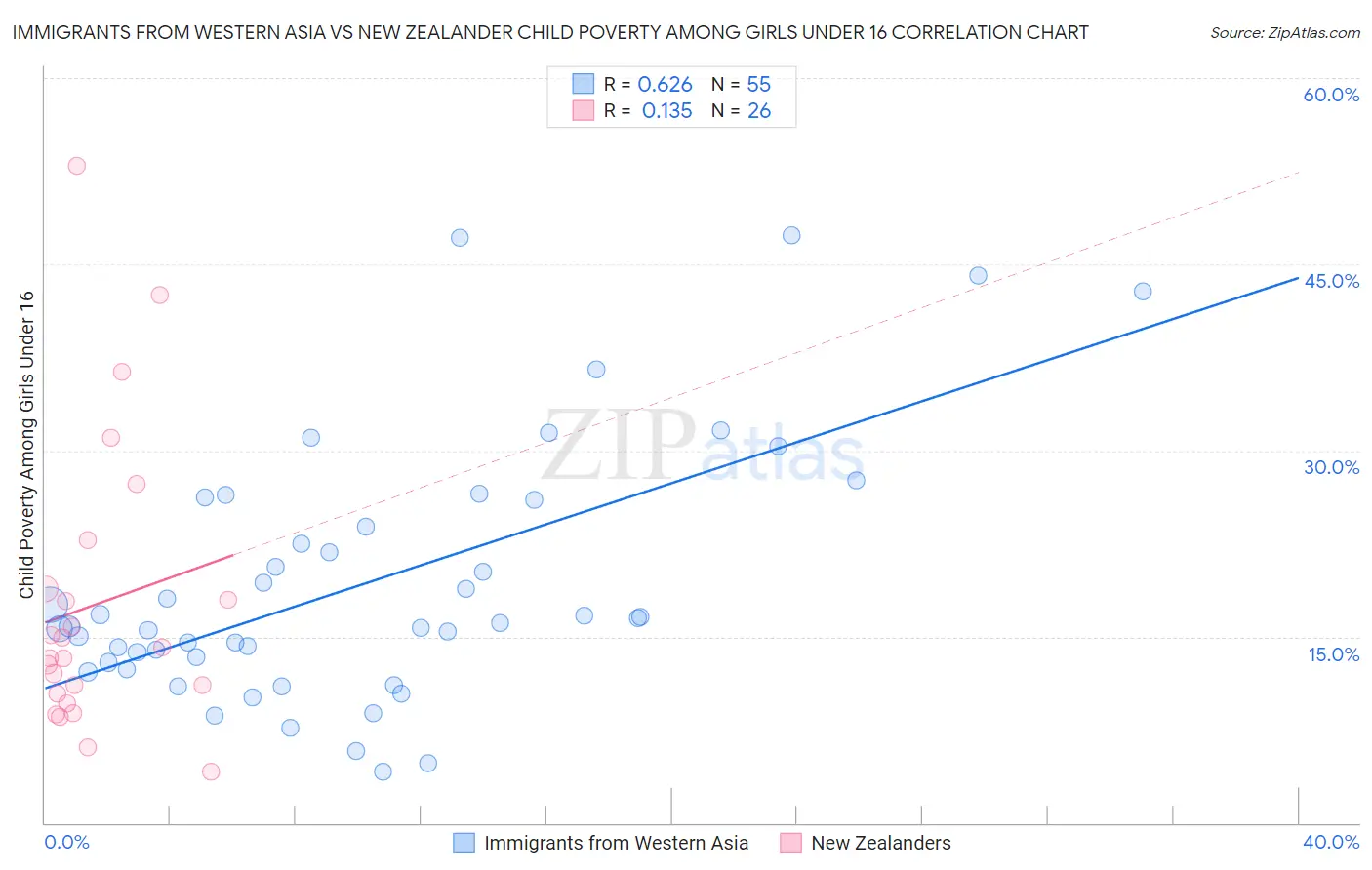 Immigrants from Western Asia vs New Zealander Child Poverty Among Girls Under 16