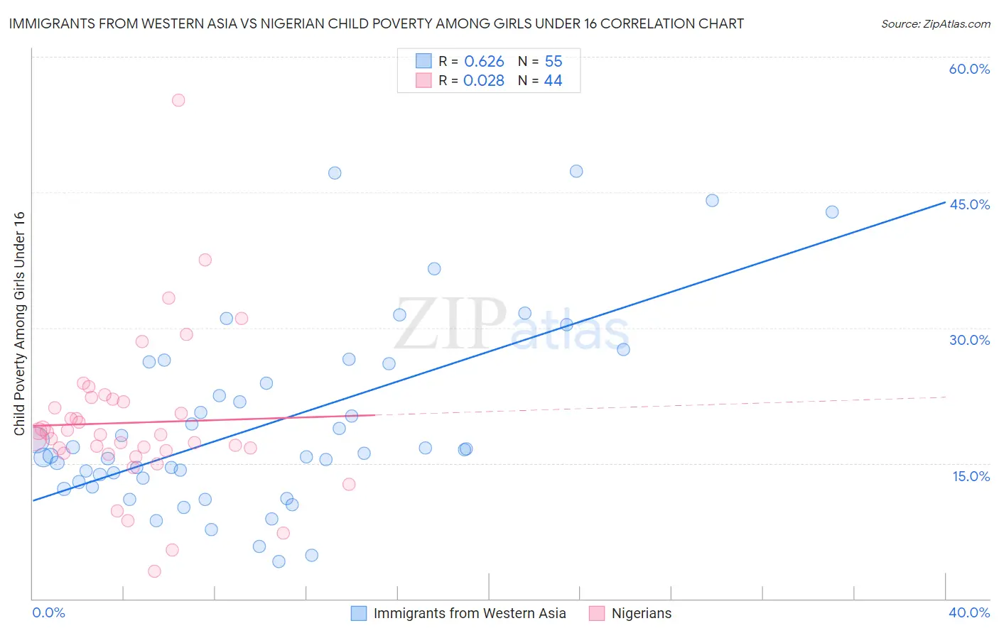 Immigrants from Western Asia vs Nigerian Child Poverty Among Girls Under 16