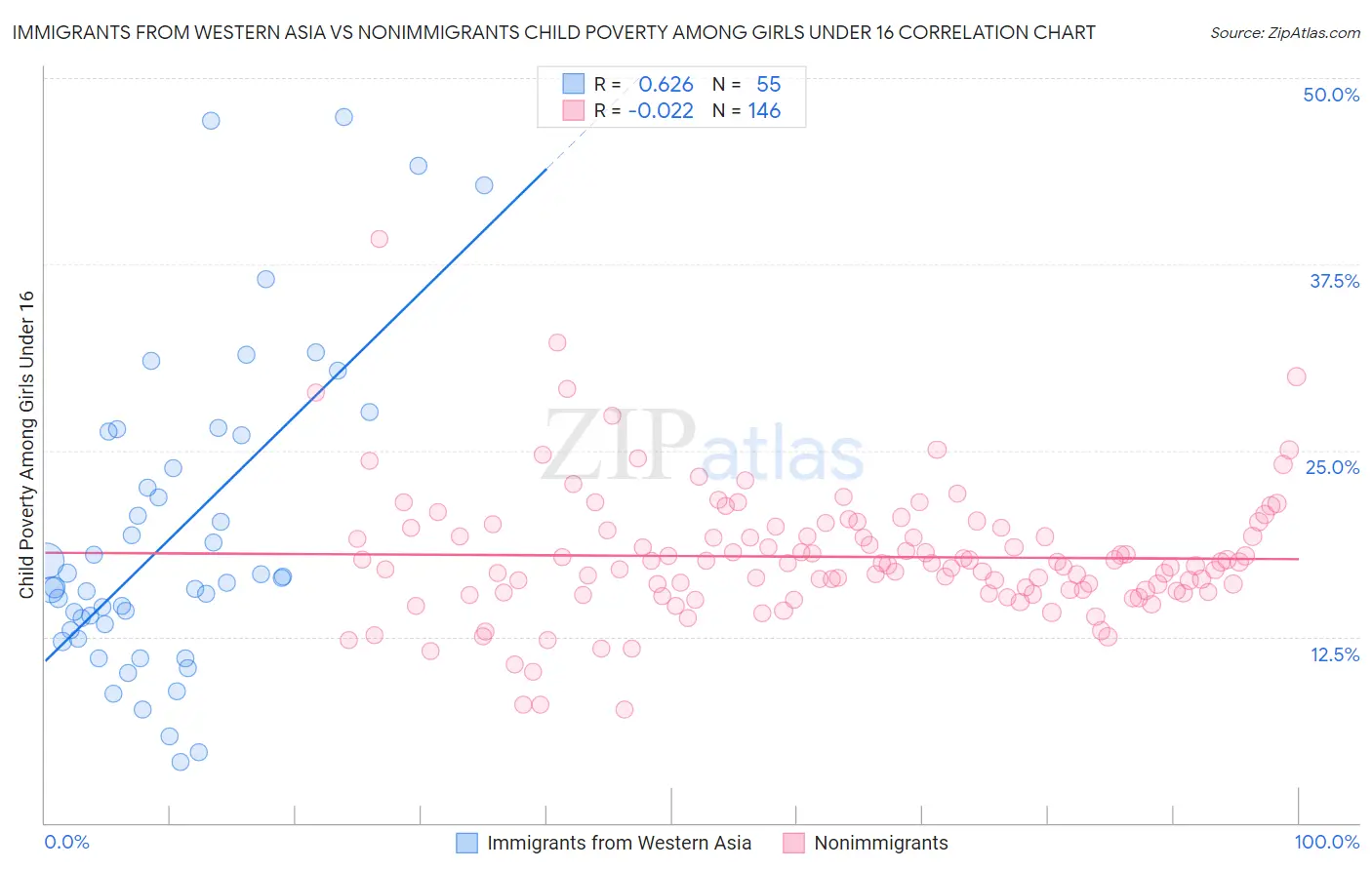 Immigrants from Western Asia vs Nonimmigrants Child Poverty Among Girls Under 16