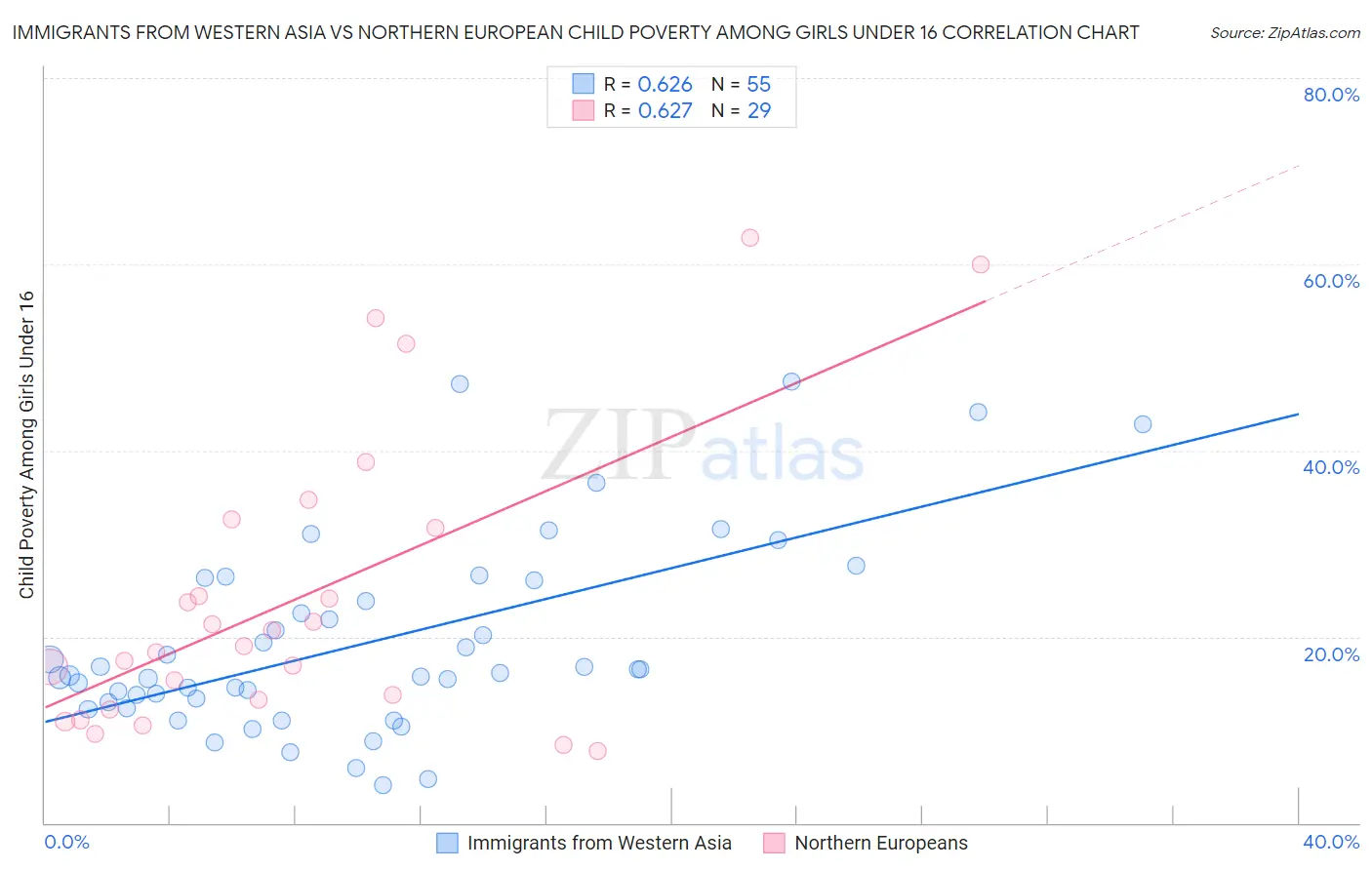 Immigrants from Western Asia vs Northern European Child Poverty Among Girls Under 16