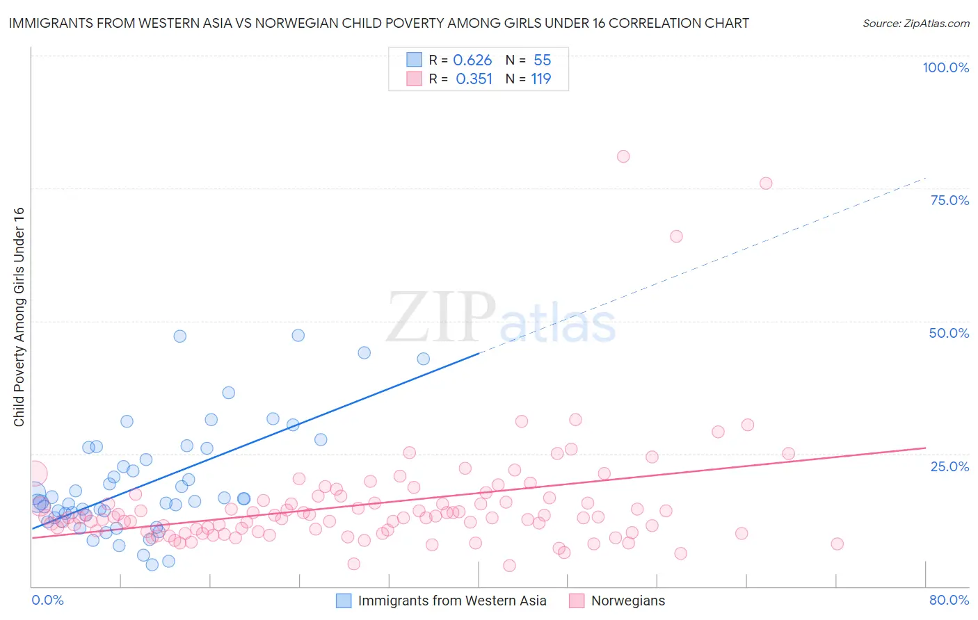 Immigrants from Western Asia vs Norwegian Child Poverty Among Girls Under 16