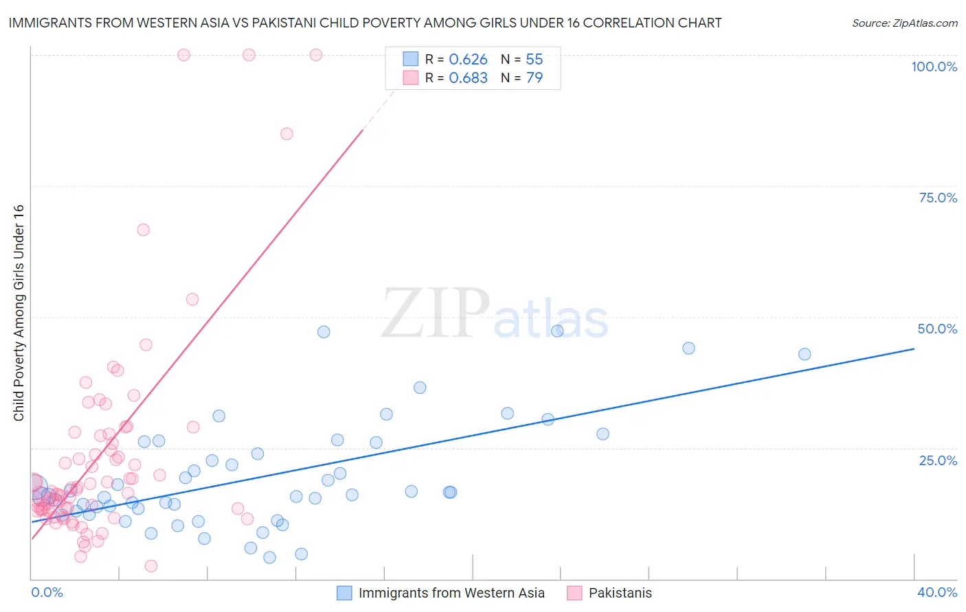 Immigrants from Western Asia vs Pakistani Child Poverty Among Girls Under 16