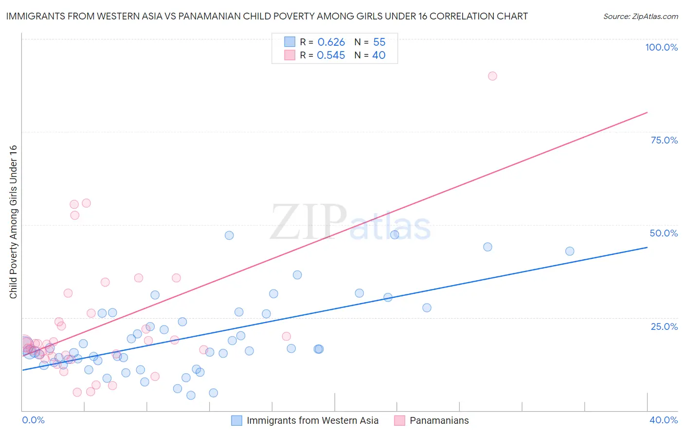 Immigrants from Western Asia vs Panamanian Child Poverty Among Girls Under 16