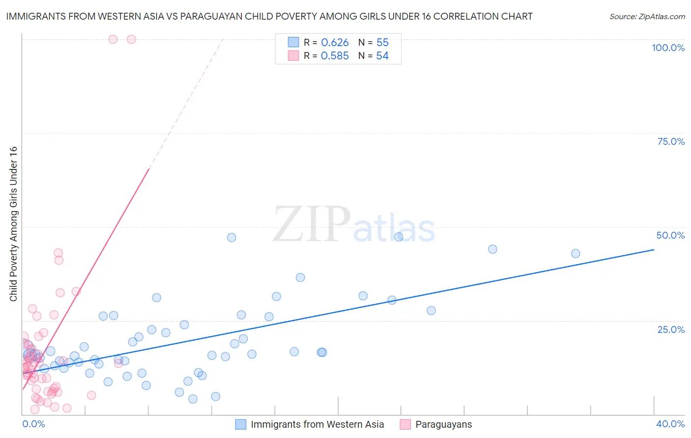Immigrants from Western Asia vs Paraguayan Child Poverty Among Girls Under 16