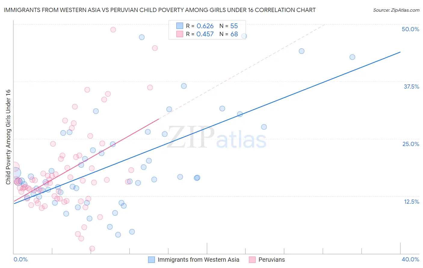 Immigrants from Western Asia vs Peruvian Child Poverty Among Girls Under 16