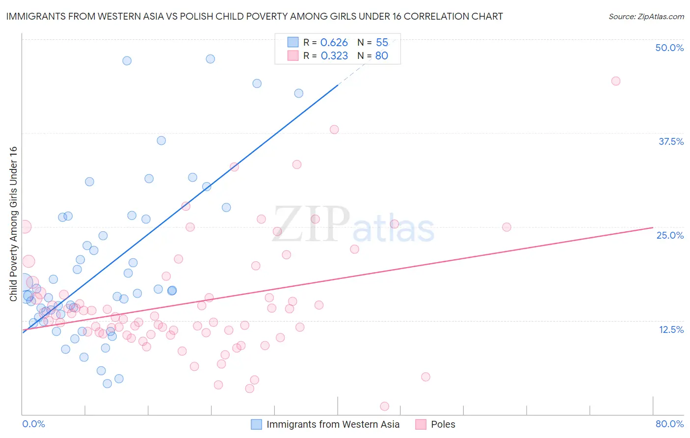 Immigrants from Western Asia vs Polish Child Poverty Among Girls Under 16