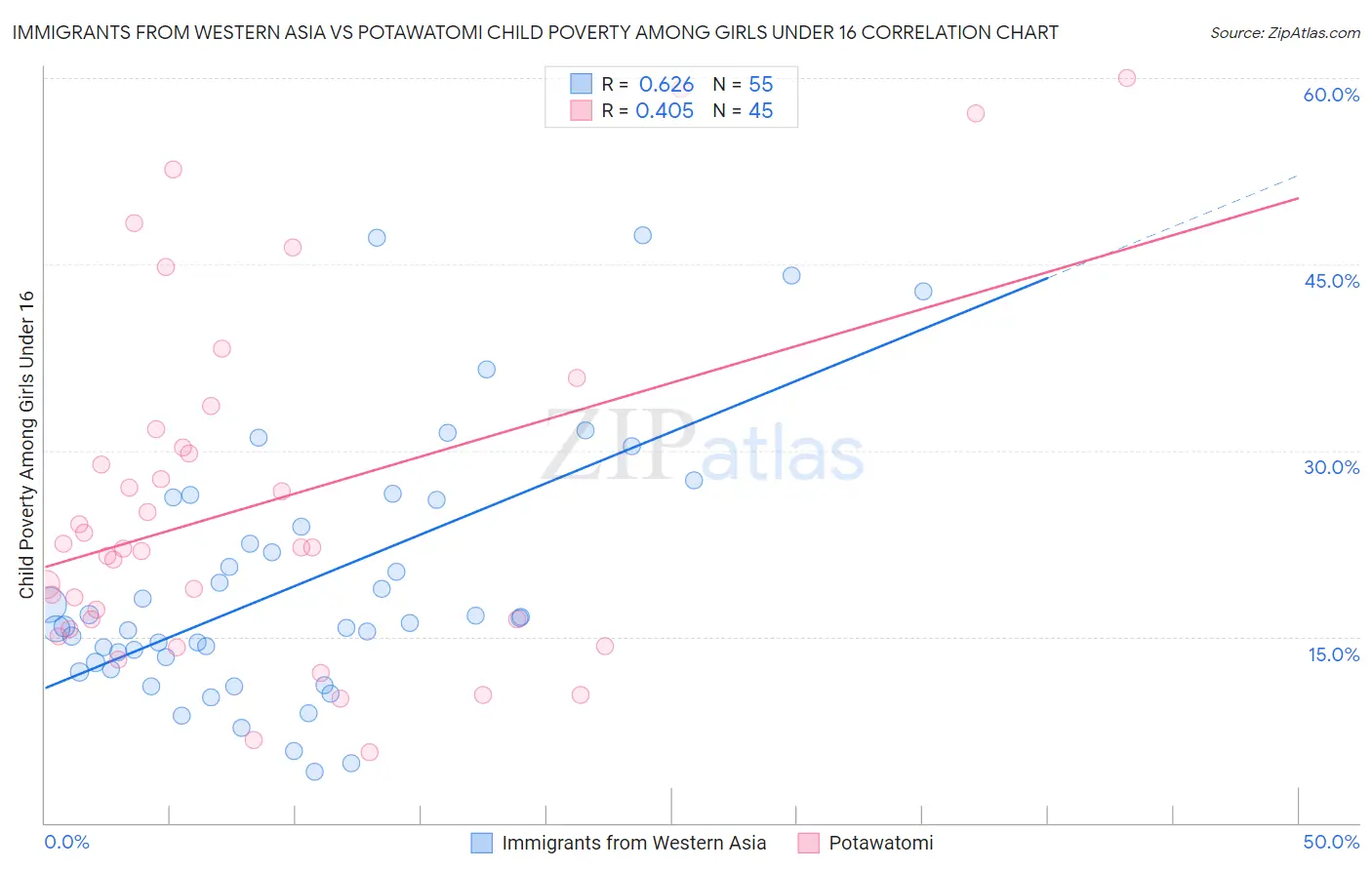 Immigrants from Western Asia vs Potawatomi Child Poverty Among Girls Under 16