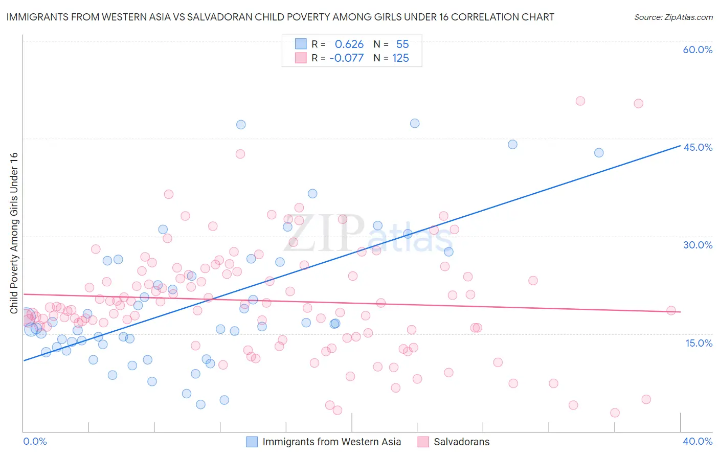 Immigrants from Western Asia vs Salvadoran Child Poverty Among Girls Under 16