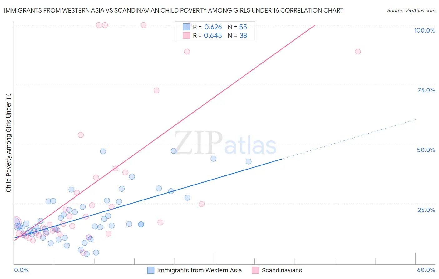 Immigrants from Western Asia vs Scandinavian Child Poverty Among Girls Under 16