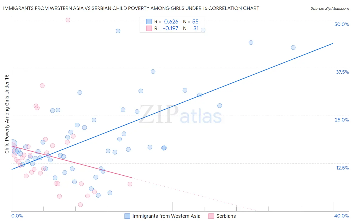 Immigrants from Western Asia vs Serbian Child Poverty Among Girls Under 16