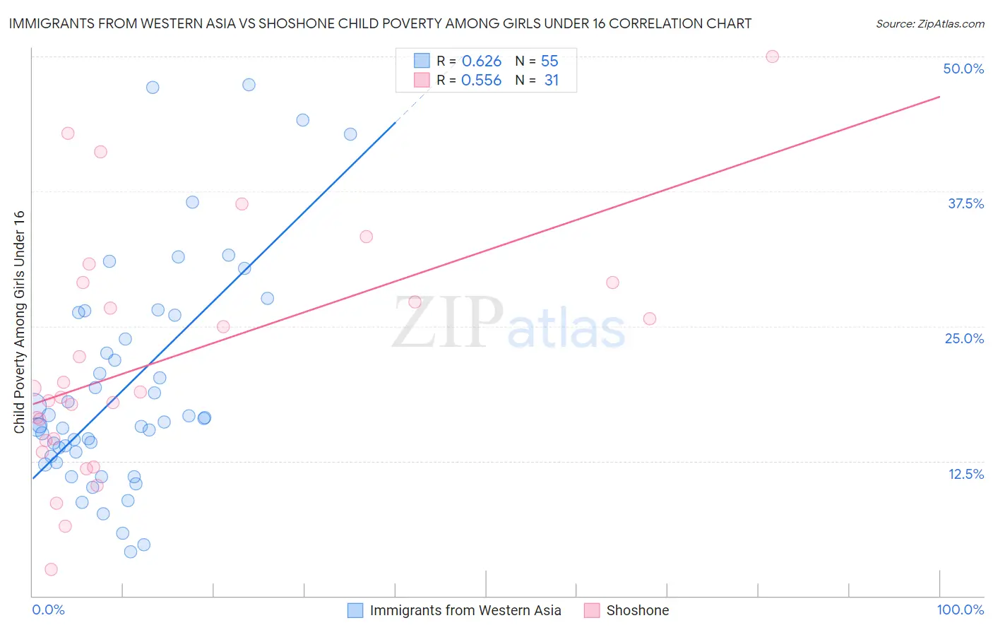 Immigrants from Western Asia vs Shoshone Child Poverty Among Girls Under 16