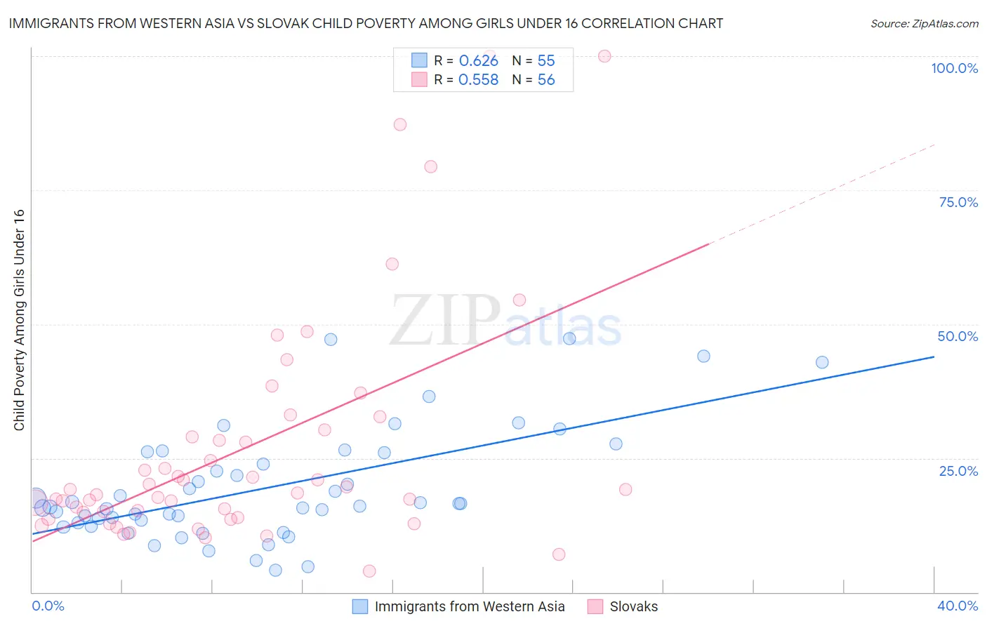 Immigrants from Western Asia vs Slovak Child Poverty Among Girls Under 16