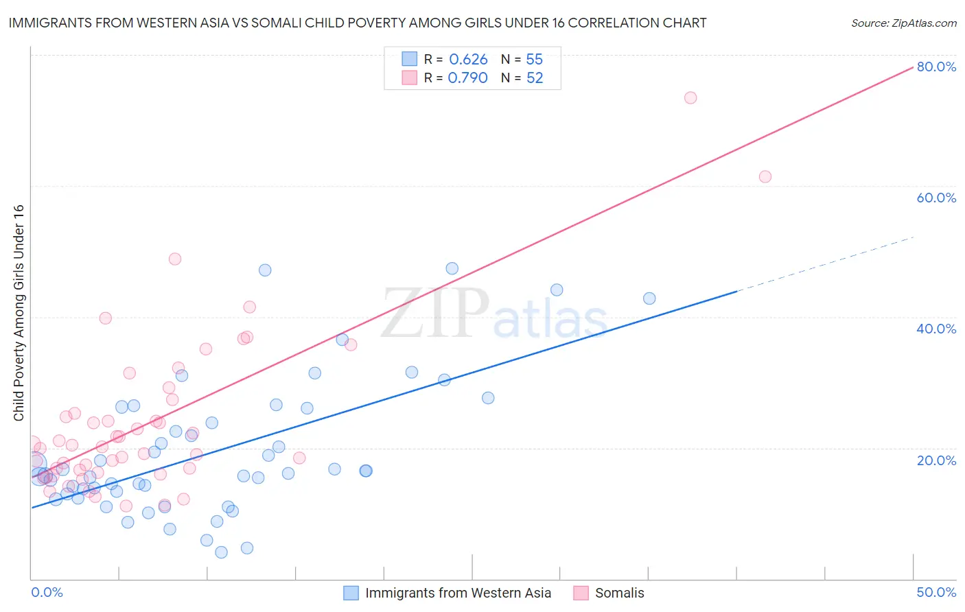 Immigrants from Western Asia vs Somali Child Poverty Among Girls Under 16