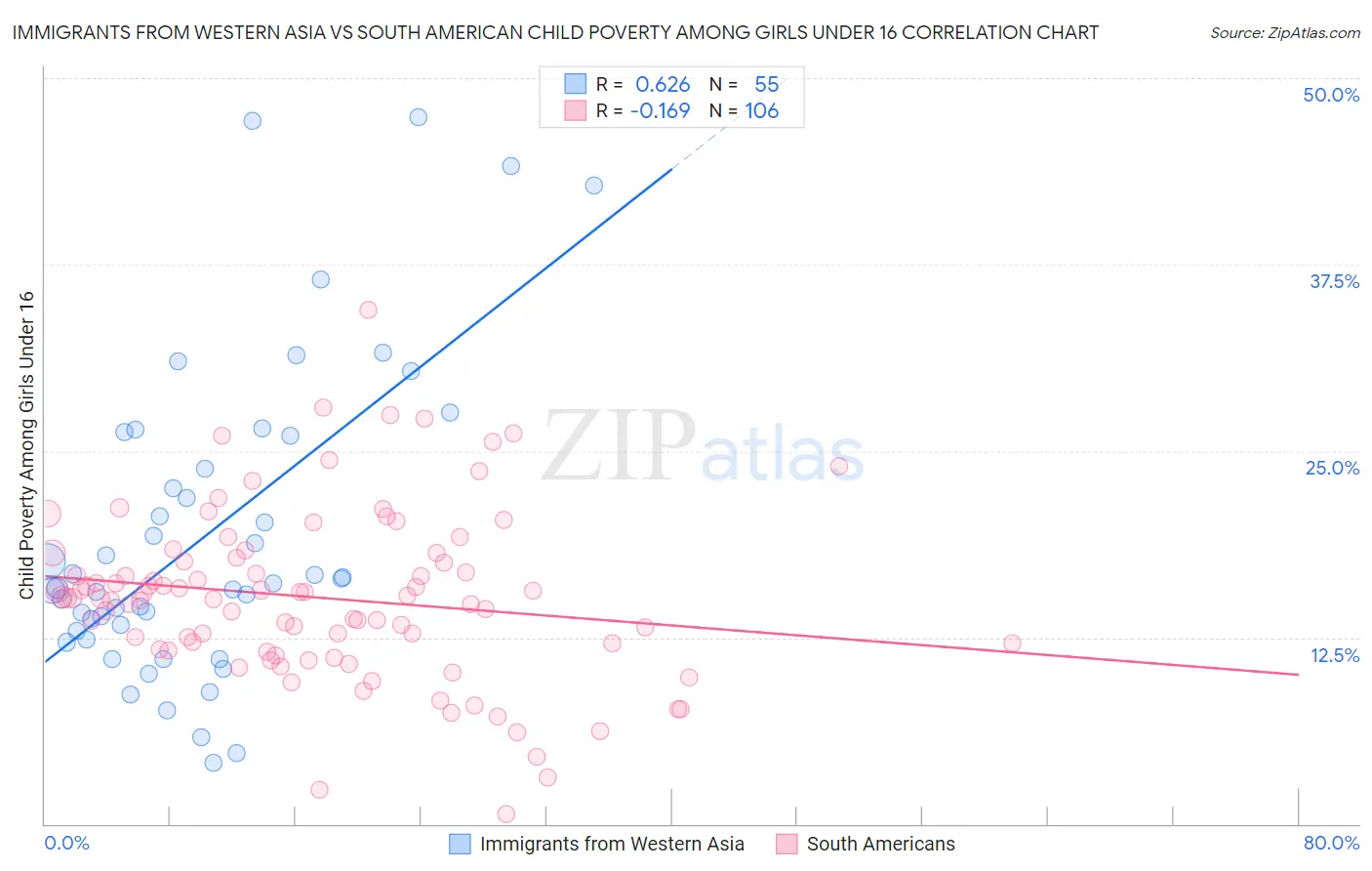 Immigrants from Western Asia vs South American Child Poverty Among Girls Under 16