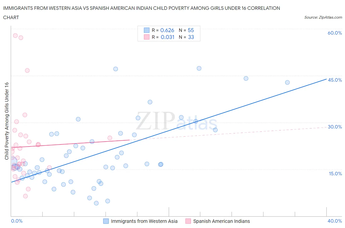 Immigrants from Western Asia vs Spanish American Indian Child Poverty Among Girls Under 16