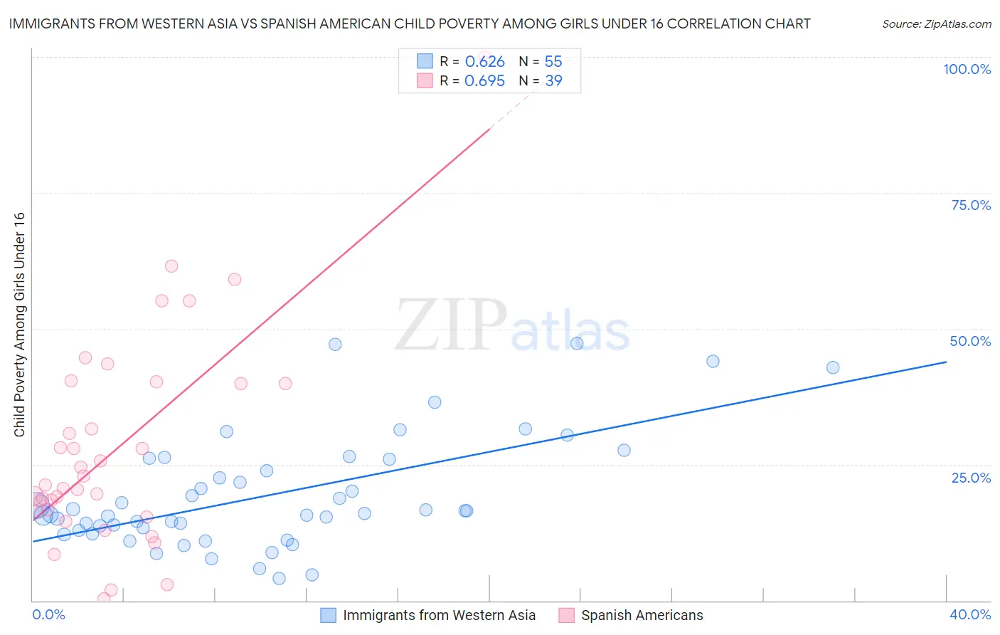 Immigrants from Western Asia vs Spanish American Child Poverty Among Girls Under 16