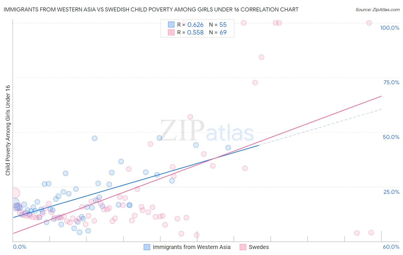 Immigrants from Western Asia vs Swedish Child Poverty Among Girls Under 16