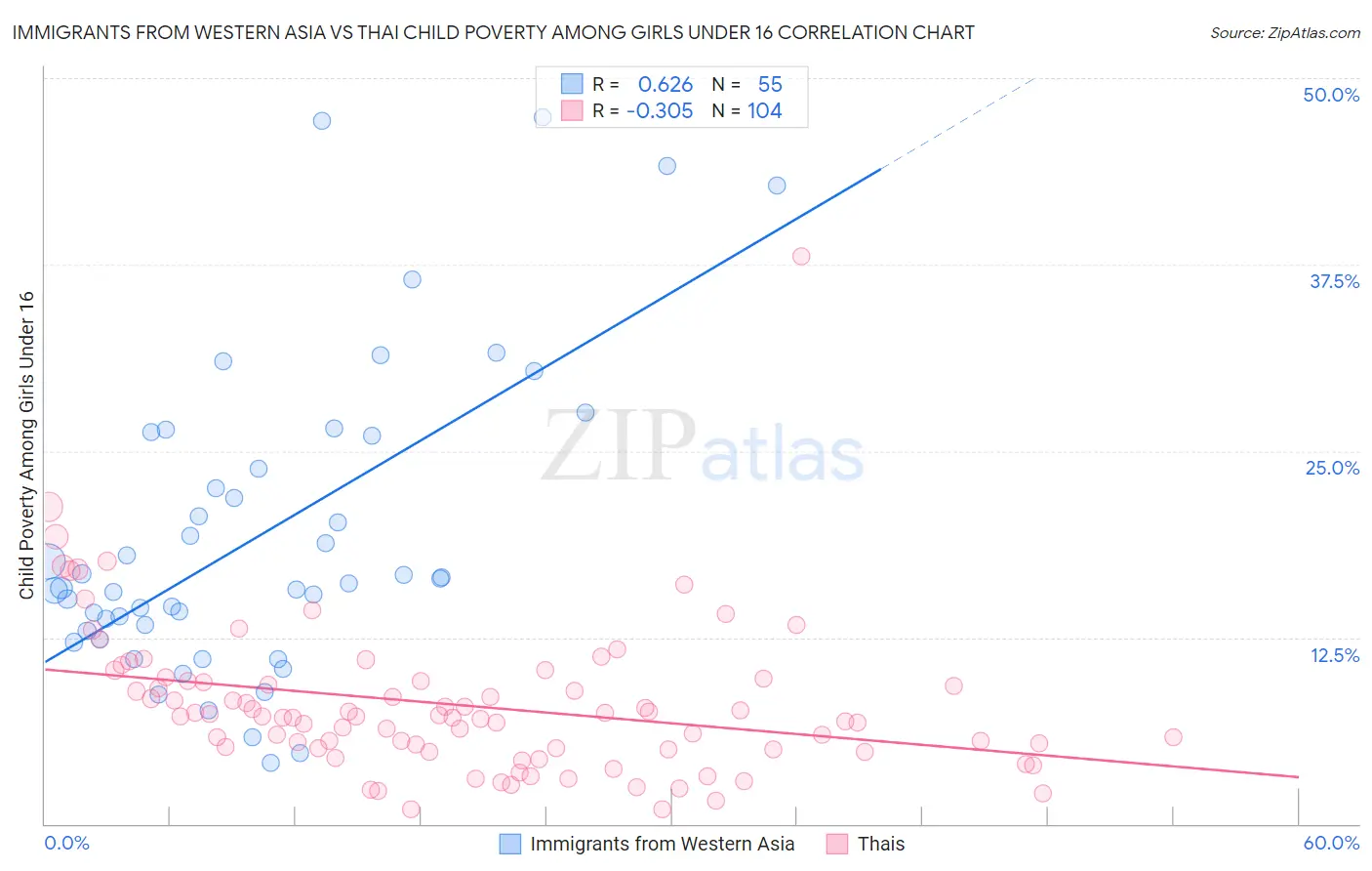 Immigrants from Western Asia vs Thai Child Poverty Among Girls Under 16