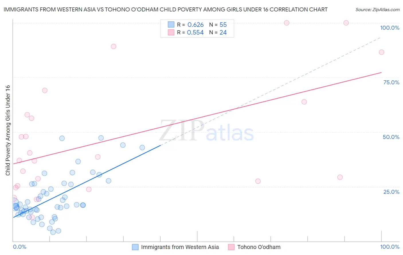 Immigrants from Western Asia vs Tohono O'odham Child Poverty Among Girls Under 16