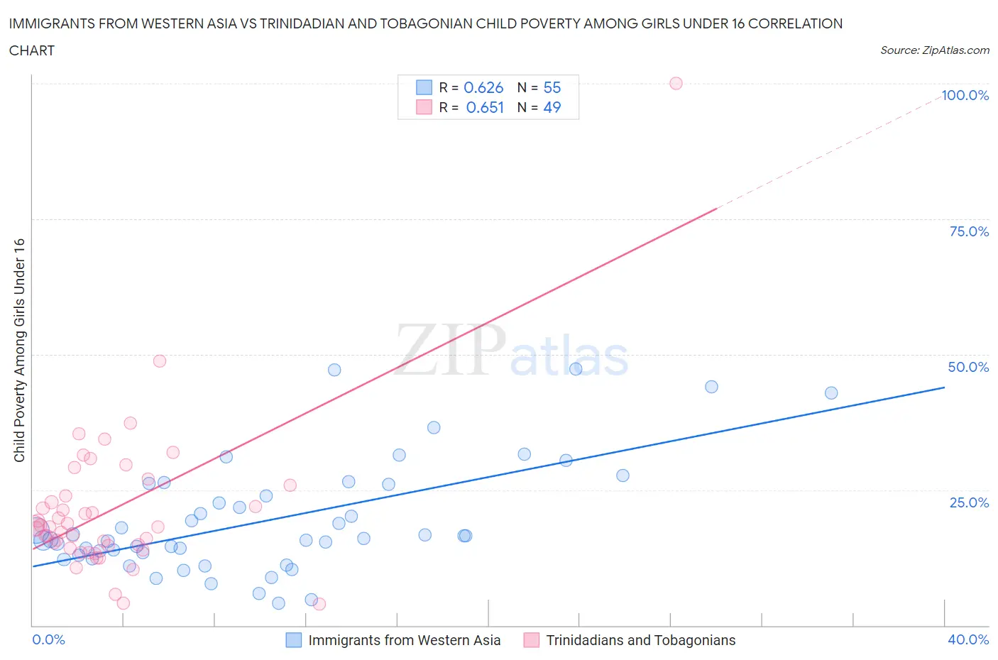 Immigrants from Western Asia vs Trinidadian and Tobagonian Child Poverty Among Girls Under 16