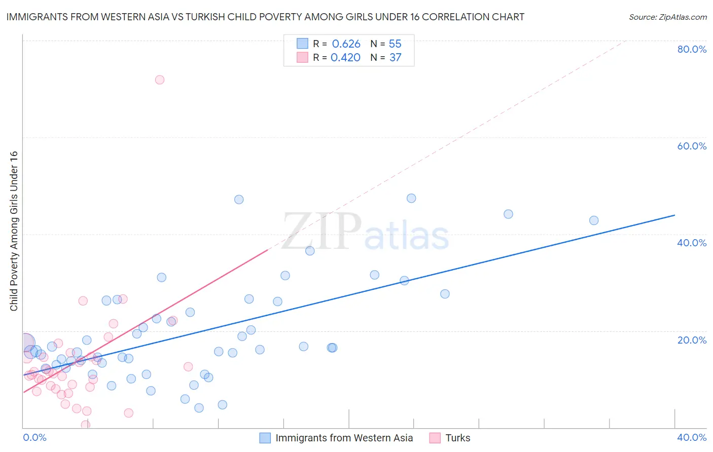 Immigrants from Western Asia vs Turkish Child Poverty Among Girls Under 16