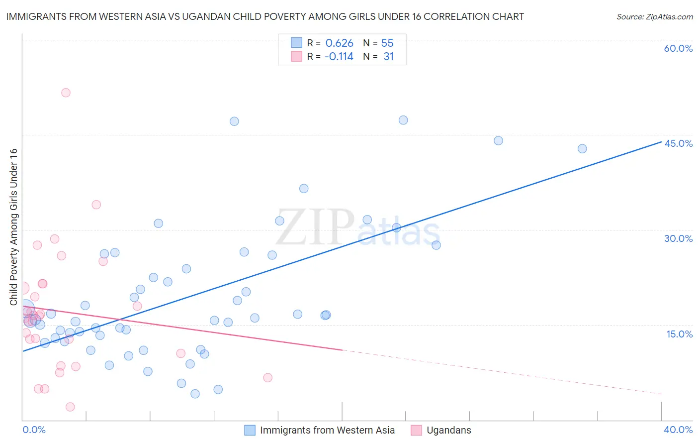 Immigrants from Western Asia vs Ugandan Child Poverty Among Girls Under 16