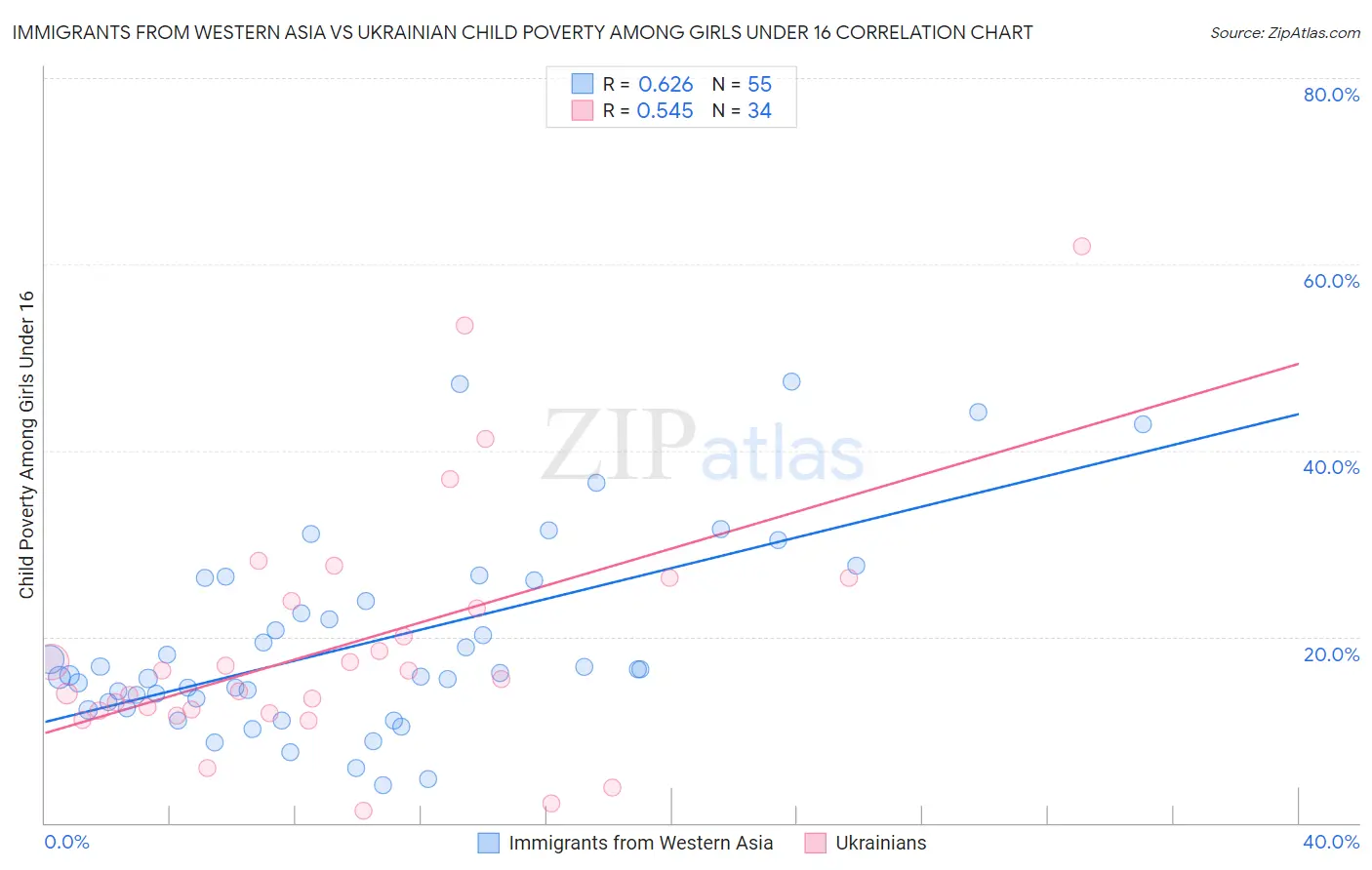 Immigrants from Western Asia vs Ukrainian Child Poverty Among Girls Under 16