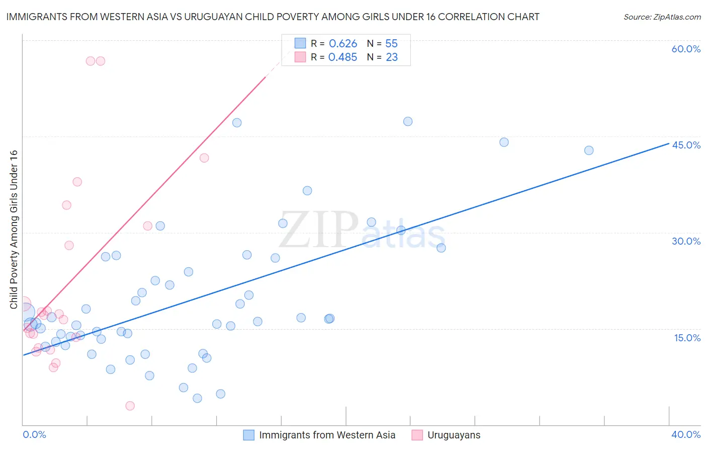 Immigrants from Western Asia vs Uruguayan Child Poverty Among Girls Under 16