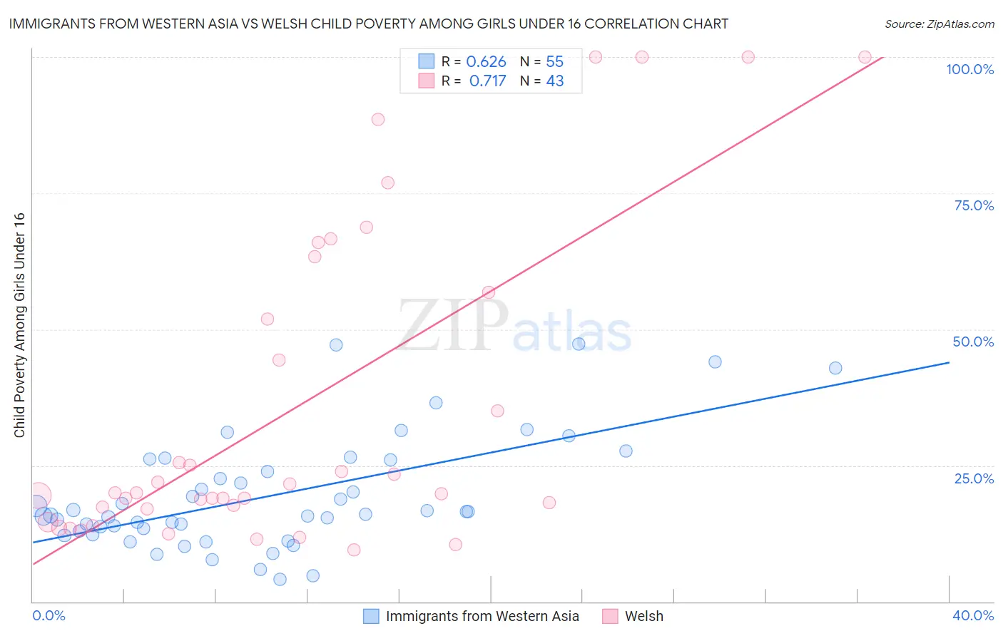 Immigrants from Western Asia vs Welsh Child Poverty Among Girls Under 16