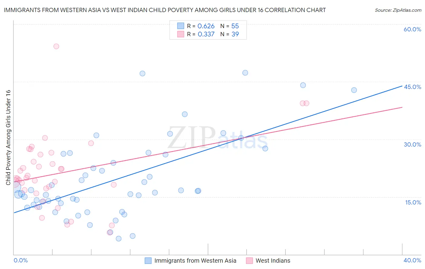Immigrants from Western Asia vs West Indian Child Poverty Among Girls Under 16