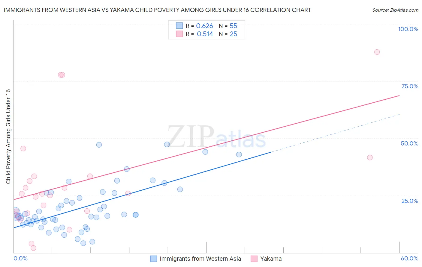 Immigrants from Western Asia vs Yakama Child Poverty Among Girls Under 16