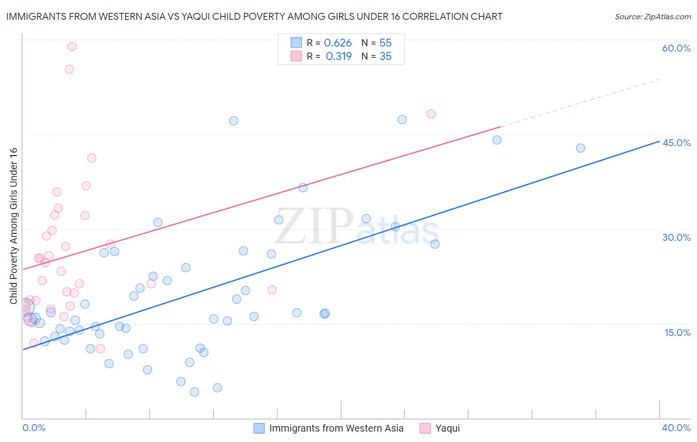 Immigrants from Western Asia vs Yaqui Child Poverty Among Girls Under 16