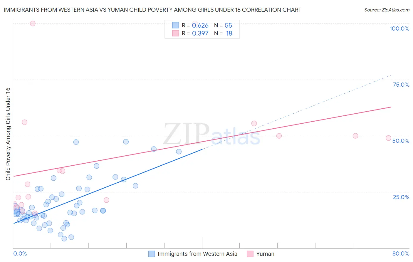 Immigrants from Western Asia vs Yuman Child Poverty Among Girls Under 16