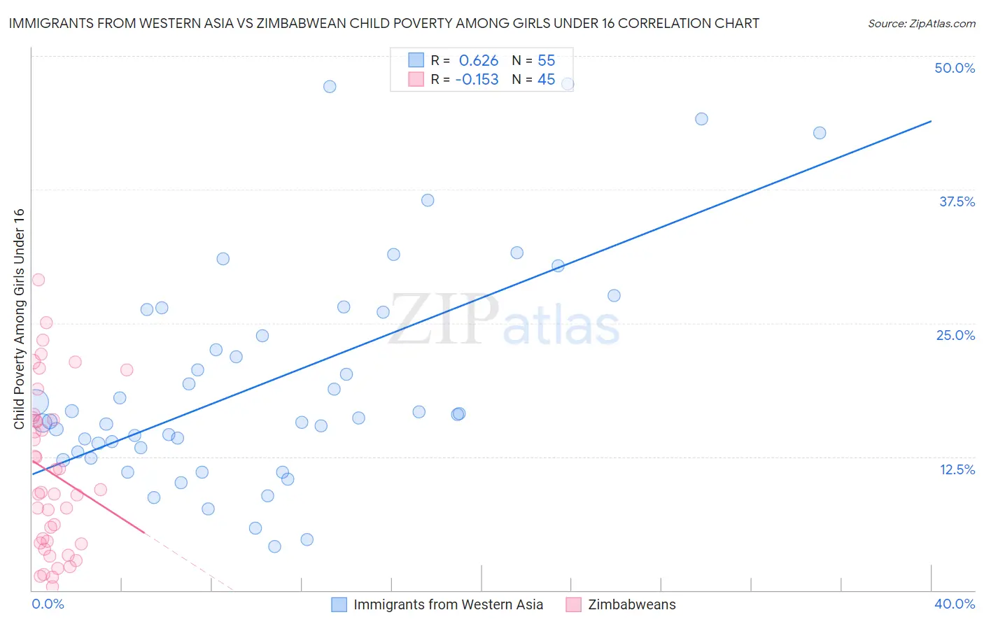 Immigrants from Western Asia vs Zimbabwean Child Poverty Among Girls Under 16