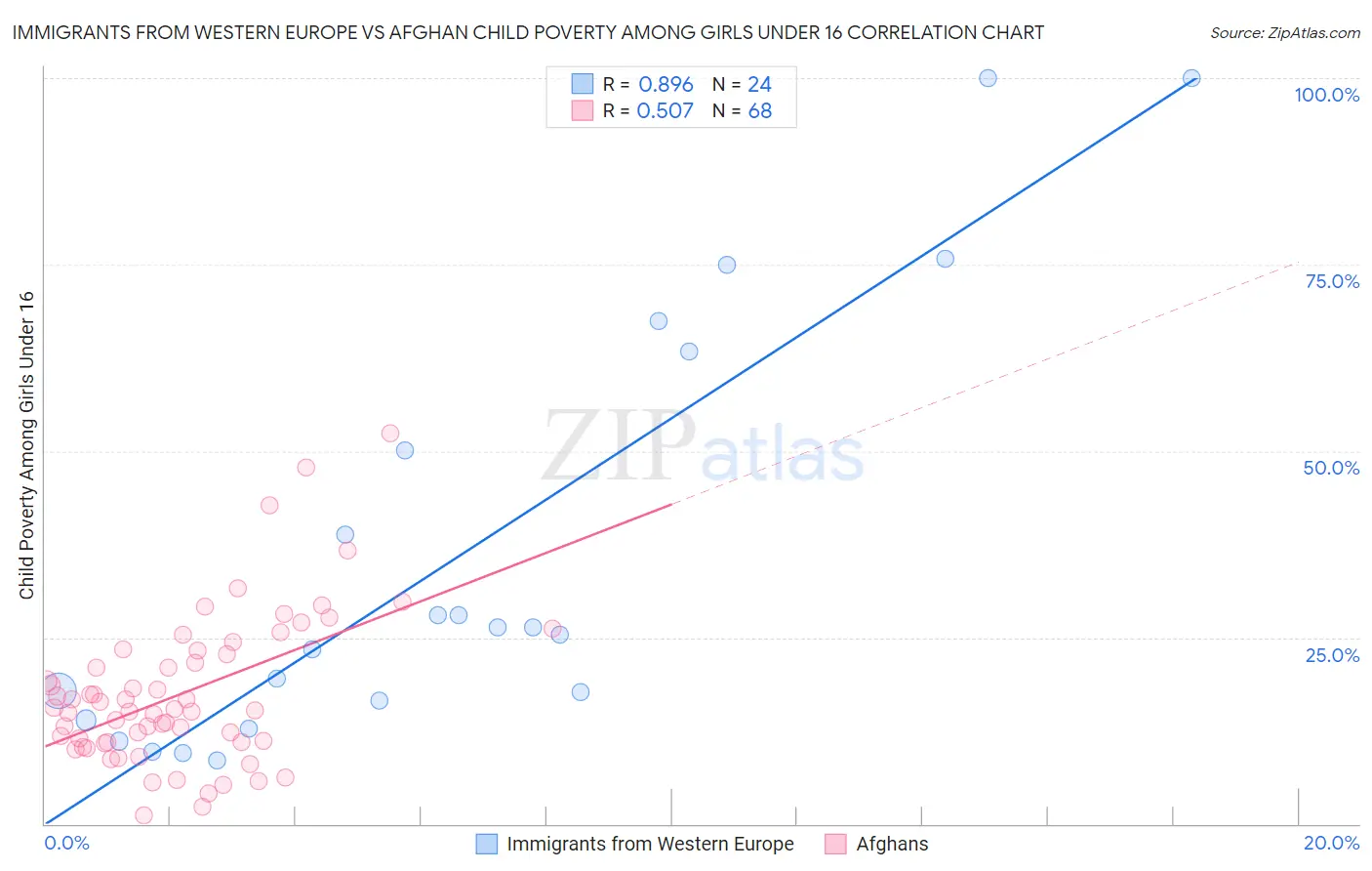 Immigrants from Western Europe vs Afghan Child Poverty Among Girls Under 16